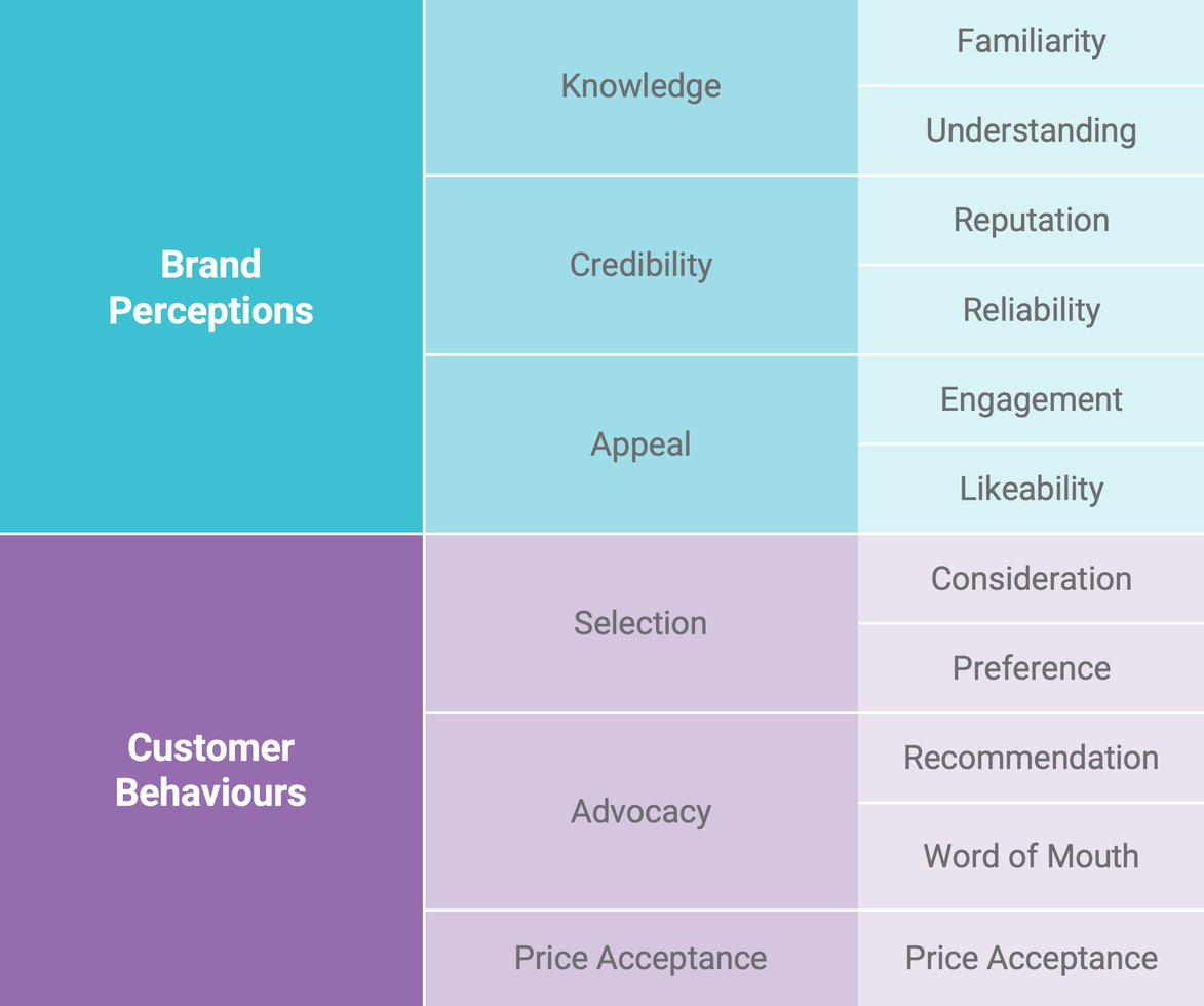 Brand Valuation Framework for Manufacturers